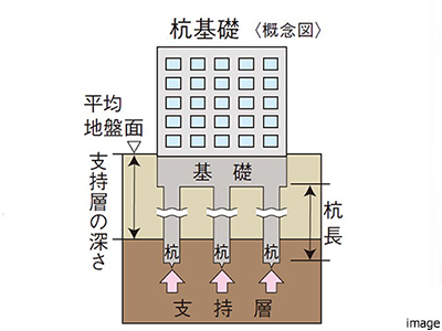 基礎の構造方法｜ザ・パークハウス代々木大山レジデンス