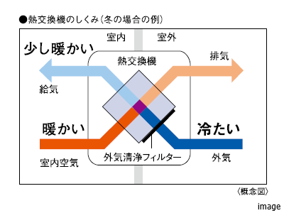 全熱交換式24時間換気システム｜ザ・パークハウス代々木大山レジデンス